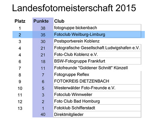 Liste Clubs